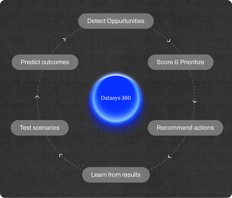 A ring of steps around Datasys 360: detect opportunities, score and prioritize, recommend actions, learn from results, test scenarios and predict outcomes