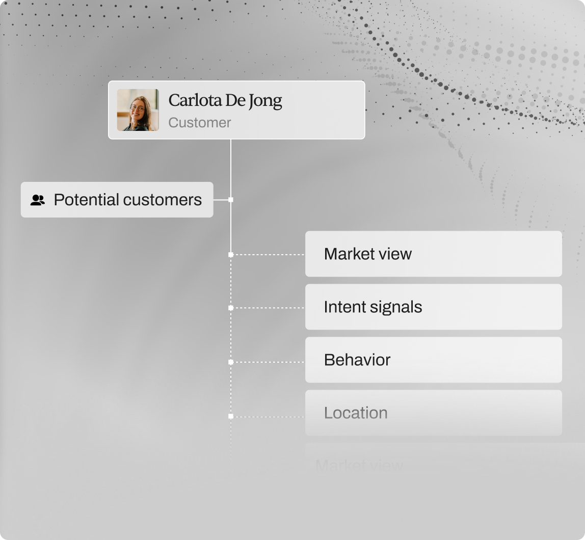 A customer record branching into potential customers, market view, intent signals, behavior and location